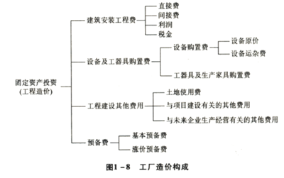 工廠的投資估算——資產評估師的視角與實務